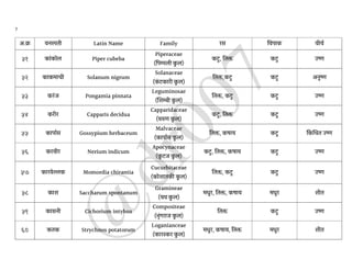 Drugs - Dravyaguna Vigyana Part - 1 | PDF