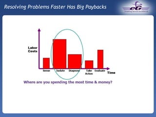 Resolving Problems Faster Has Big Paybacks 