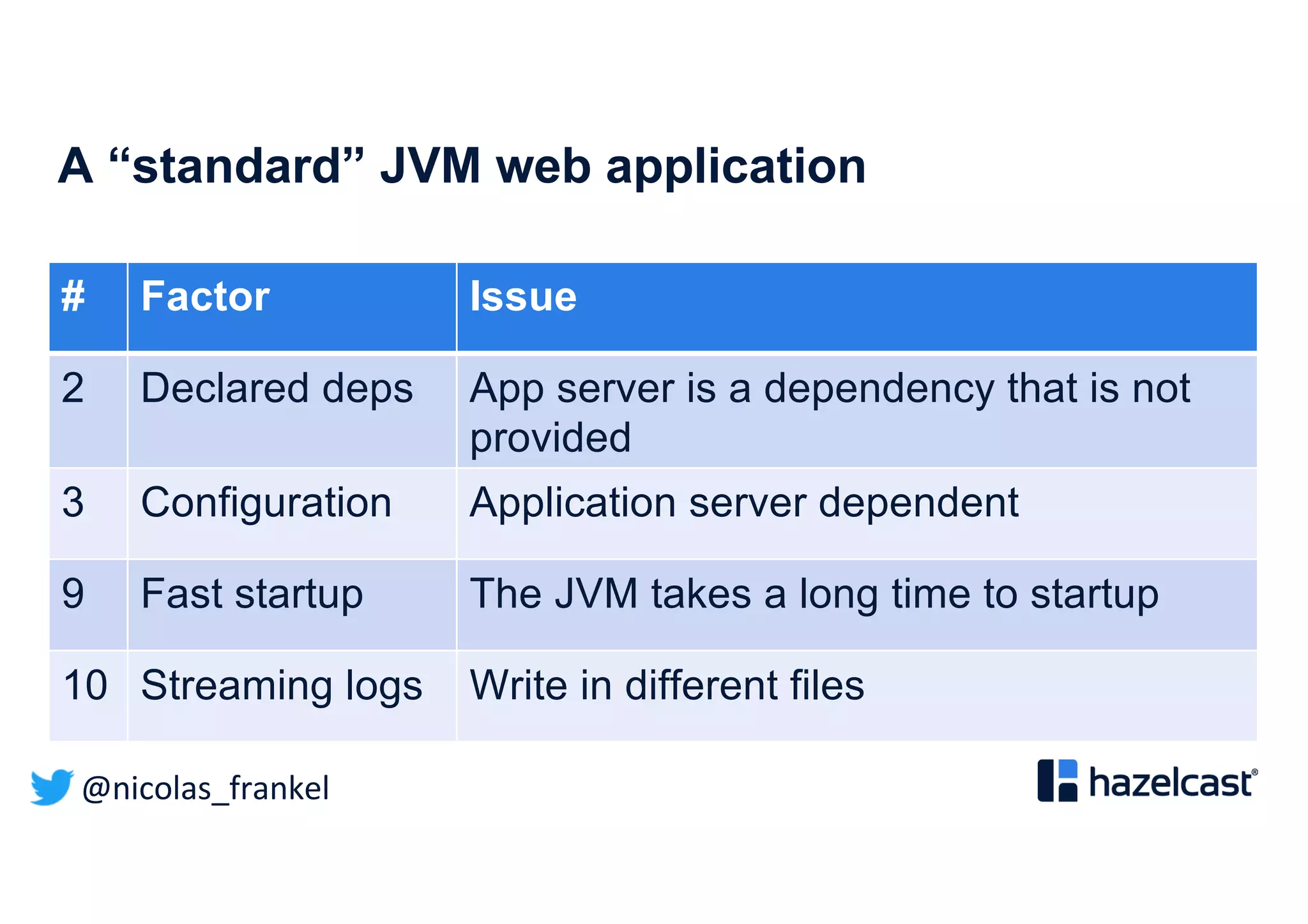 @nicolas_frankel
A “standard” JVM web application
# Factor Issue
2 Declared deps App server is a dependency that is not
provided
3 Configuration Application server dependent
9 Fast startup The JVM takes a long time to startup
10 Streaming logs Write in different files
 