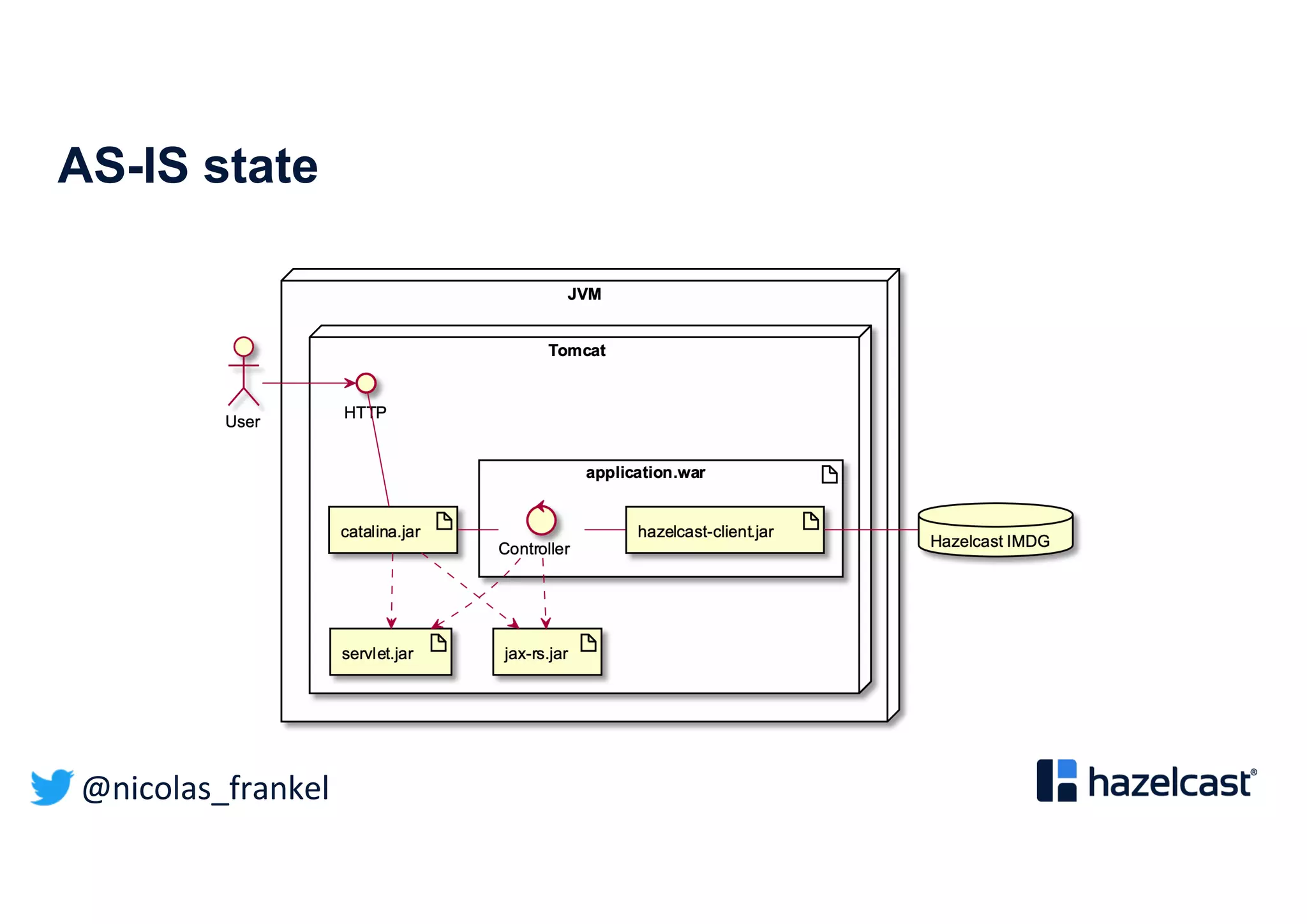 @nicolas_frankel
AS-IS state
 