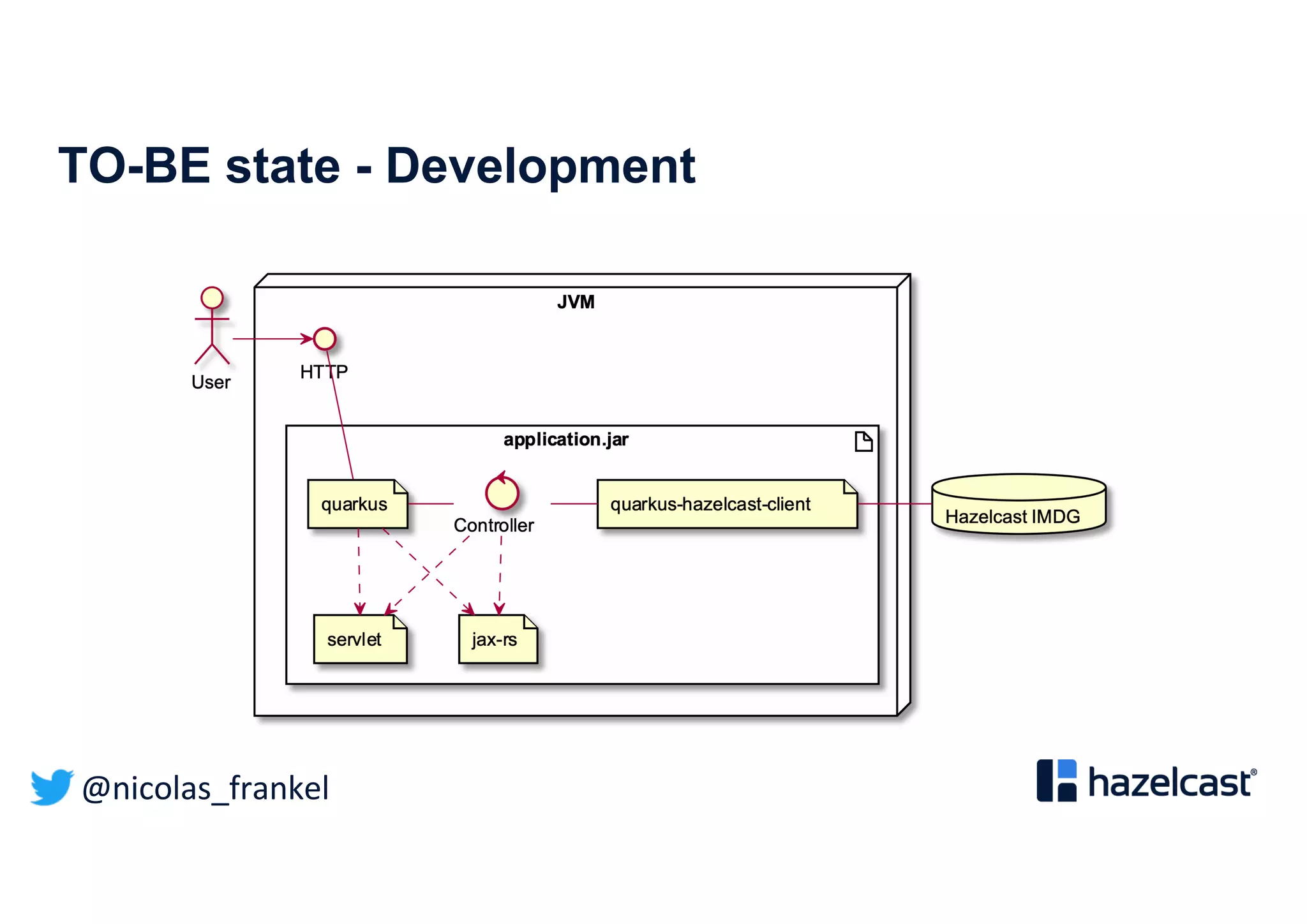 @nicolas_frankel
TO-BE state - Development
 