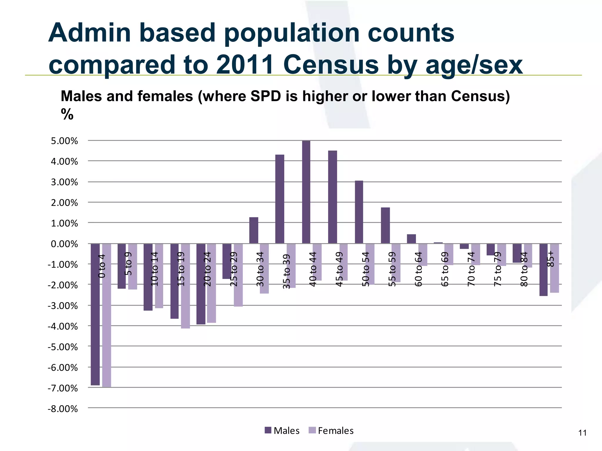 Admin based population counts
compared to 2011 Census by age/sex
Males and females (where SPD is higher or lower than Census)
%
-8.00%
-7.00%
-6.00%
-5.00%
-4.00%
-3.00%
-2.00%
-1.00%
0.00%
1.00%
2.00%
3.00%
4.00%
5.00%
0to4
5to9
10to14
15to19
20to24
25to29
30to34
35to39
40to44
45to49
50to54
55to59
60to64
65to69
70to74
75to79
80to84
85+
SPD5 to Official EstimatesComparison
Males and Females (where Comparison data is higher or lower than Official
Estimates) %
Males Females 11
 