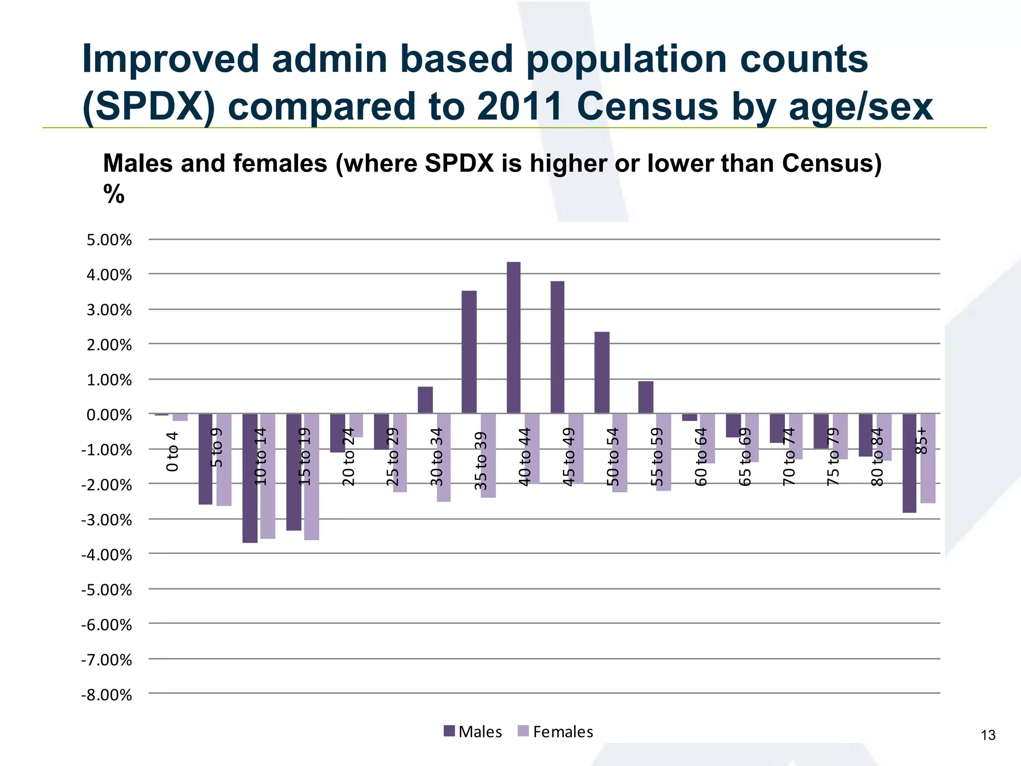 Improved admin based population counts
(SPDX) compared to 2011 Census by age/sex
-8.00%
-7.00%
-6.00%
-5.00%
-4.00%
-3.00%
-2.00%
-1.00%
0.00%
1.00%
2.00%
3.00%
4.00%
5.00%
0to4
5to9
10to14
15to19
20to24
25to29
30to34
35to39
40to44
45to49
50to54
55to59
60to64
65to69
70to74
75to79
80to84
85+
SPDx v0.1 to Official Estimates Comparison
Males and Females (where SPD is higher or lower than Official Estimates)
%
Males Females
Males and females (where SPDX is higher or lower than Census)
%
13
 