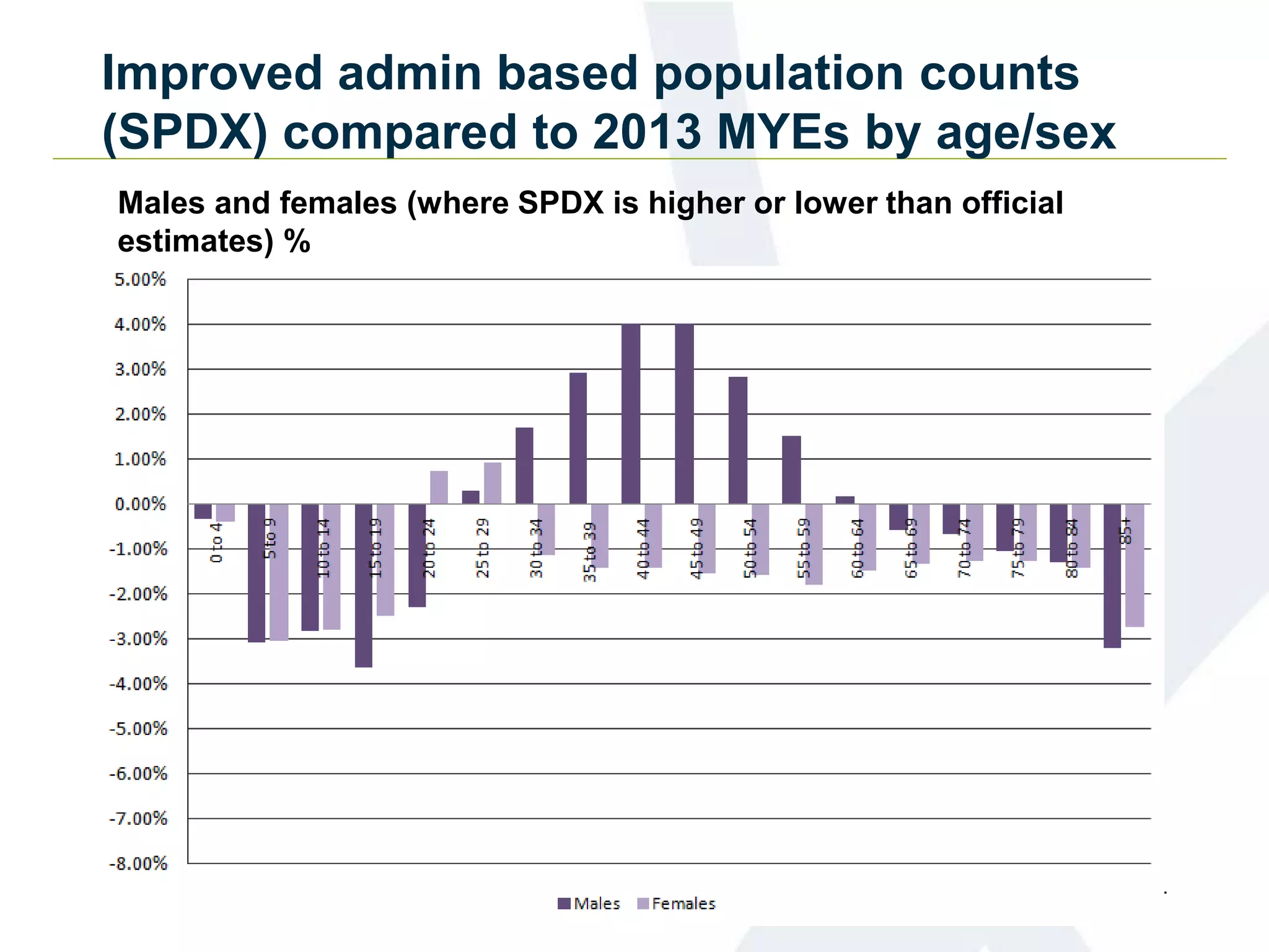 Improved admin based population counts
(SPDX) compared to 2013 MYEs by age/sex
14
Males and females (where SPDX is higher or lower than official
estimates) %
 