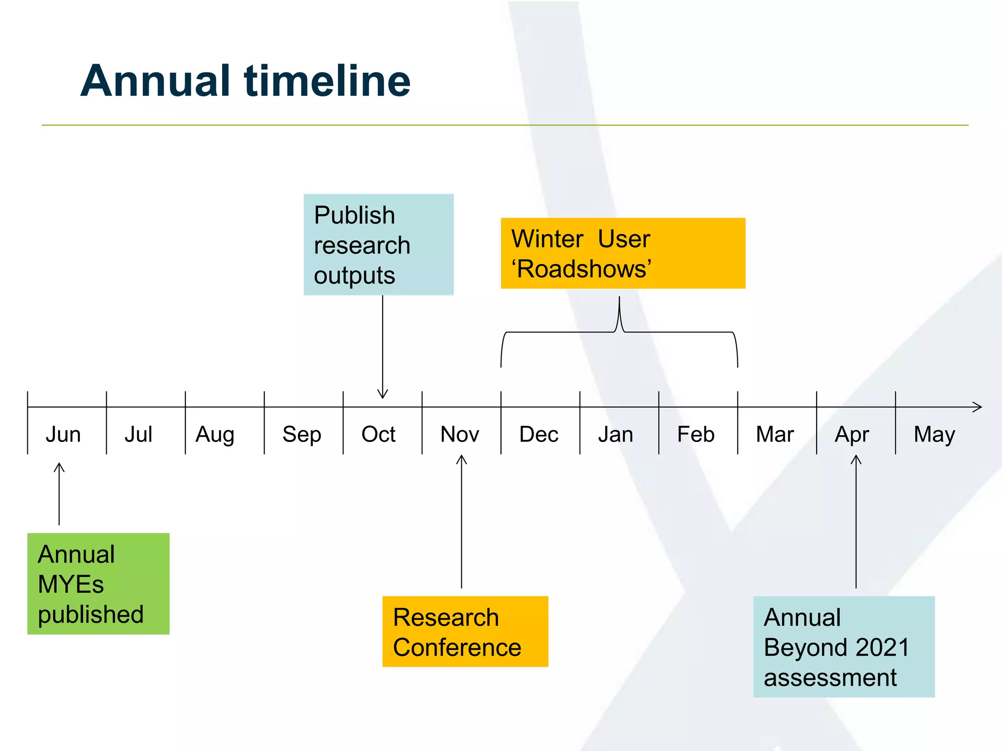 Annual timeline
JulJun OctSep DecNov Jan Feb AprMar MayAug
Publish
research
outputs
Research
Conference
Winter User
‘Roadshows’
Annual
Beyond 2021
assessment
Annual
MYEs
published
 