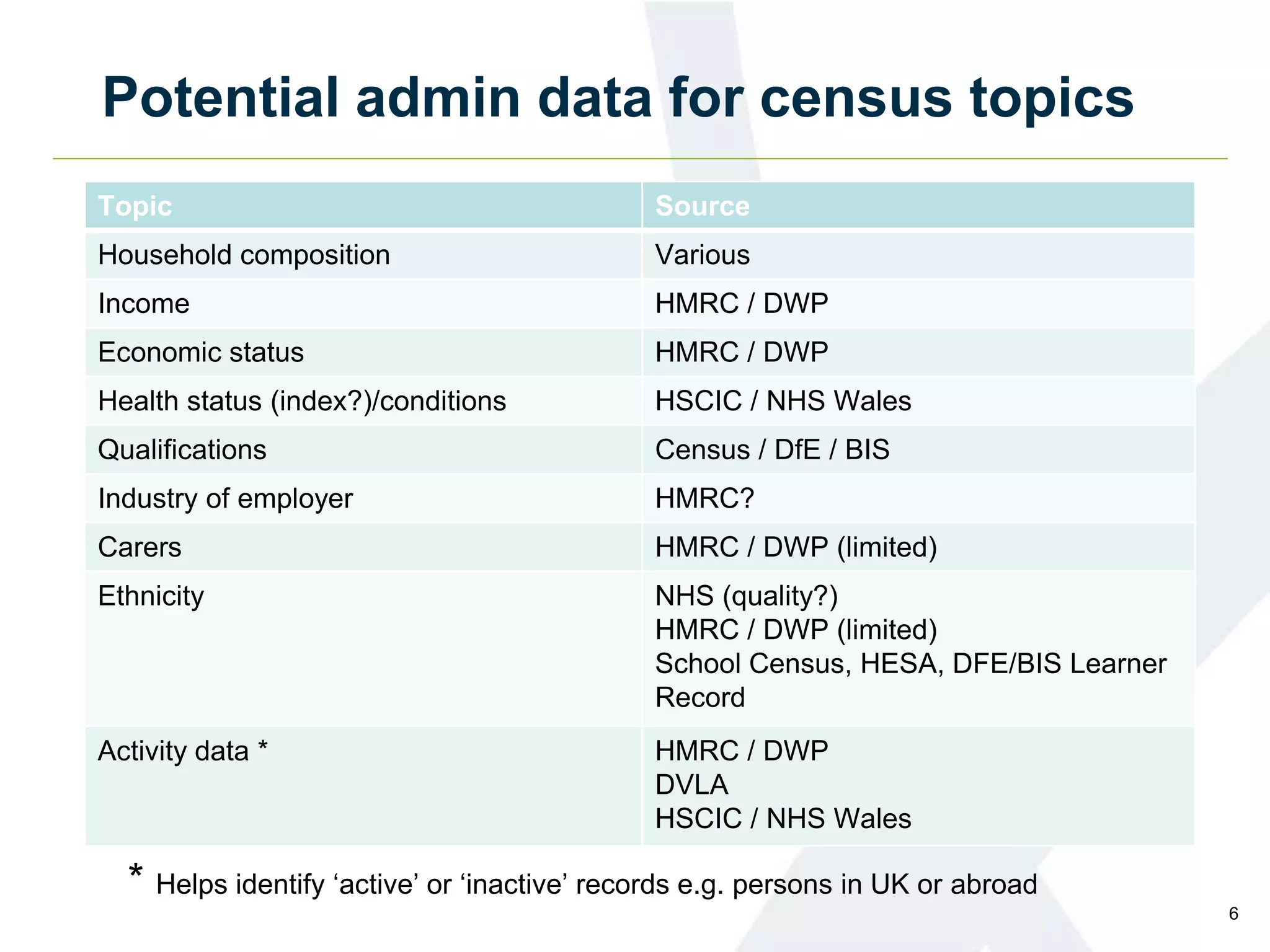 Potential admin data for census topics
Topic Source
Household composition Various
Income HMRC / DWP
Economic status HMRC / DWP
Health status (index?)/conditions HSCIC / NHS Wales
Qualifications Census / DfE / BIS
Industry of employer HMRC?
Carers HMRC / DWP (limited)
Ethnicity NHS (quality?)
HMRC / DWP (limited)
School Census, HESA, DFE/BIS Learner
Record
Activity data * HMRC / DWP
DVLA
HSCIC / NHS Wales
* Helps identify ‘active’ or ‘inactive’ records e.g. persons in UK or abroad
6
 