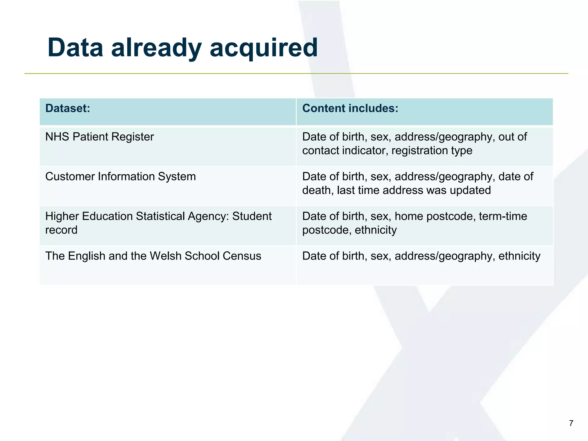 Data already acquired
Dataset: Content includes:
NHS Patient Register Date of birth, sex, address/geography, out of
contact indicator, registration type
Customer Information System Date of birth, sex, address/geography, date of
death, last time address was updated
Higher Education Statistical Agency: Student
record
Date of birth, sex, home postcode, term-time
postcode, ethnicity
The English and the Welsh School Census Date of birth, sex, address/geography, ethnicity
7
 