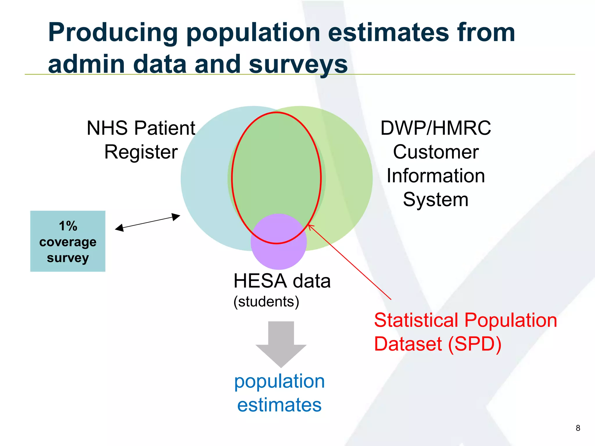 Producing population estimates from
admin data and surveys
NHS Patient
Register
DWP/HMRC
Customer
Information
System
1%
coverage
survey
HESA data
(students)
population
estimates
Statistical Population
Dataset (SPD)
8
 