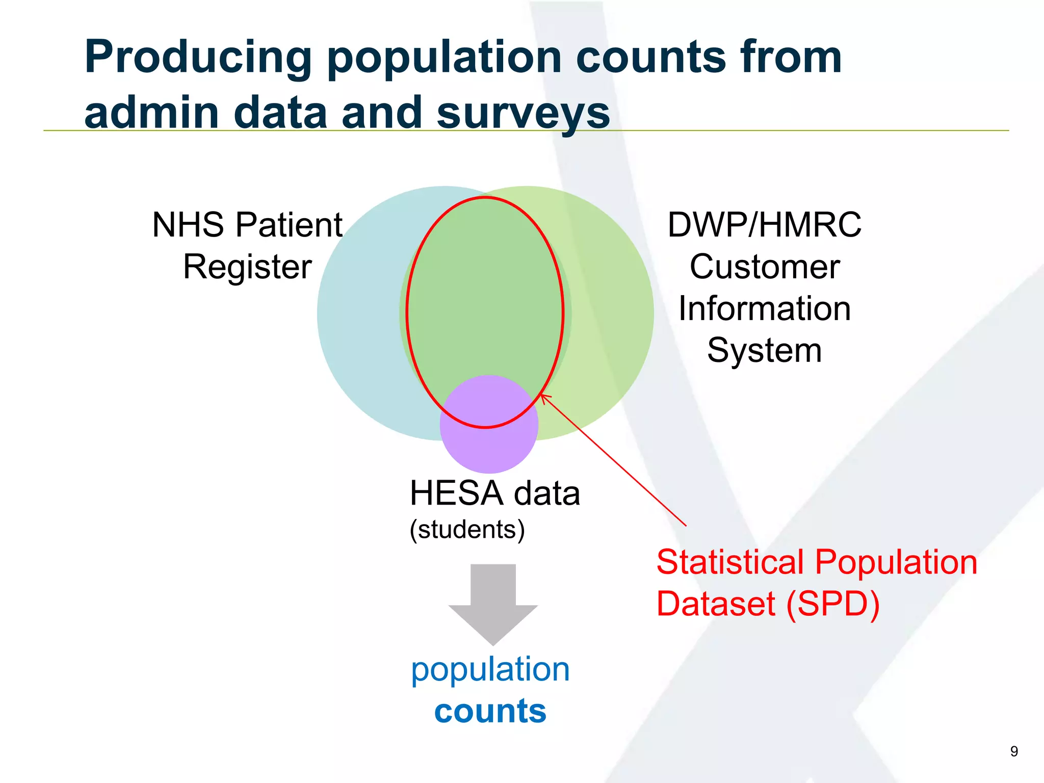 Producing population counts from
admin data and surveys
NHS Patient
Register
DWP/HMRC
Customer
Information
System
HESA data
(students)
population
counts
Statistical Population
Dataset (SPD)
9
 