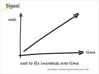 B.W. Boehm. Software Engineering Economics, 1981
time
cost
cost to fix increases over time
 