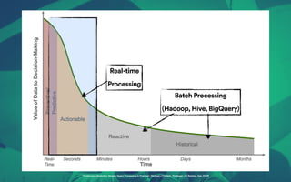 Real-time
Processing
Batch Processing
(Hadoop, Hive, BigQuery)
“Continuous Analytics: Stream Query Processing in Practice”...