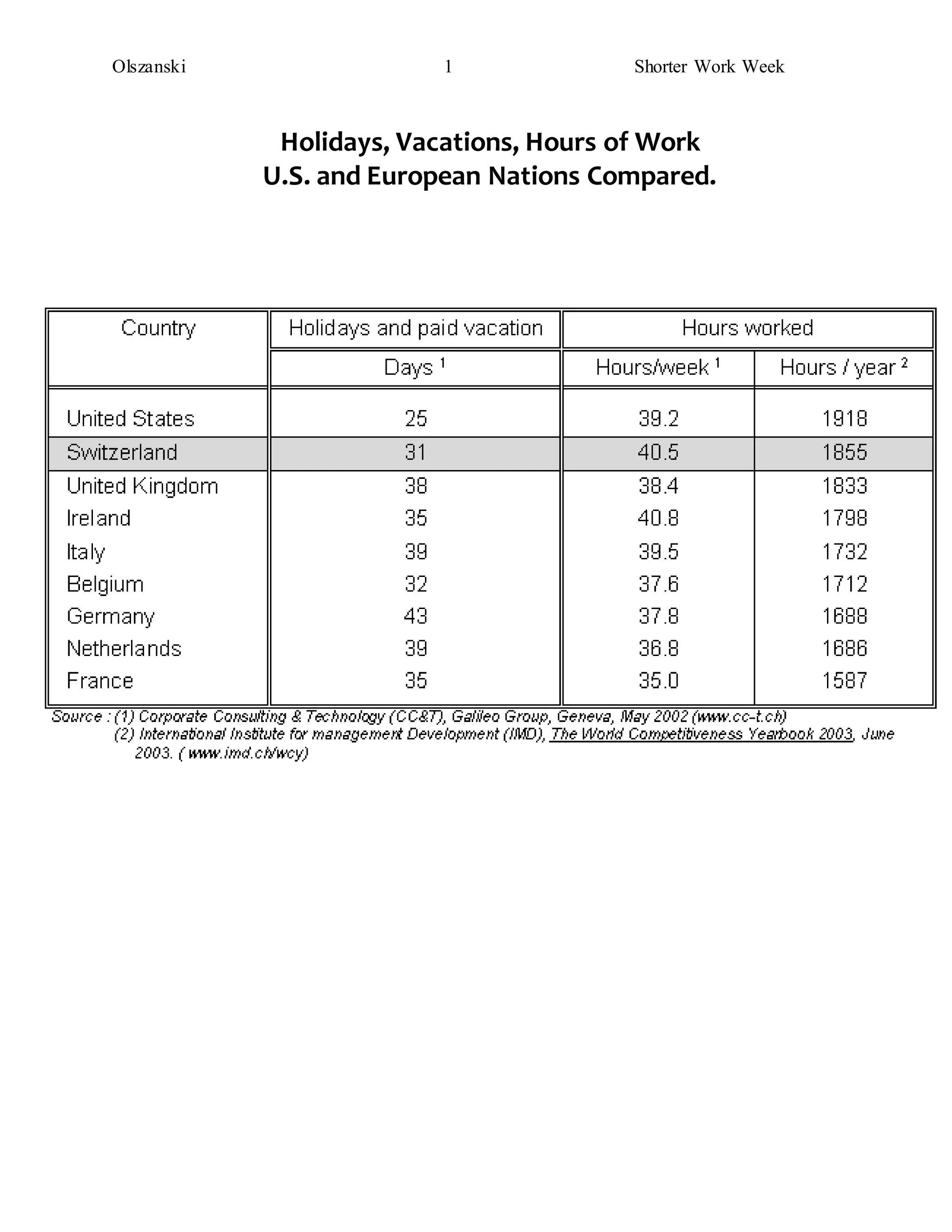 Olszanski 1 Shorter Work Week
Holidays, Vacations, Hours of Work
U.S. and European Nations Compared.
 