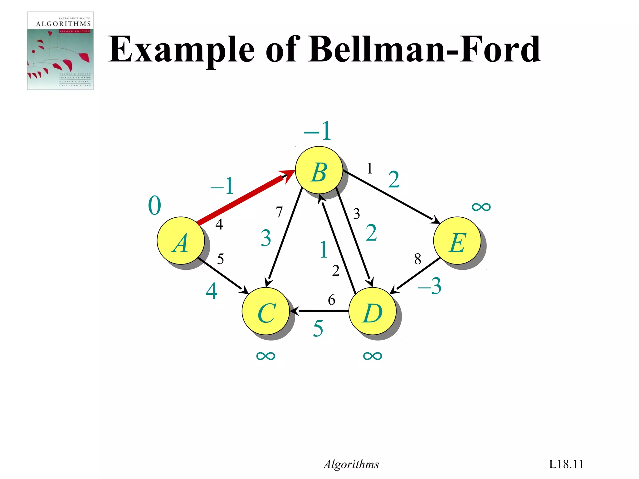 Algorithms L18.11
∞−1
Example of Bellman-Ford
AA
BB
EE
CC DD
–1
4
1
2
–3
2
5
3
0 ∞
∞ ∞
1
2
3
4
5
7
8
6
 