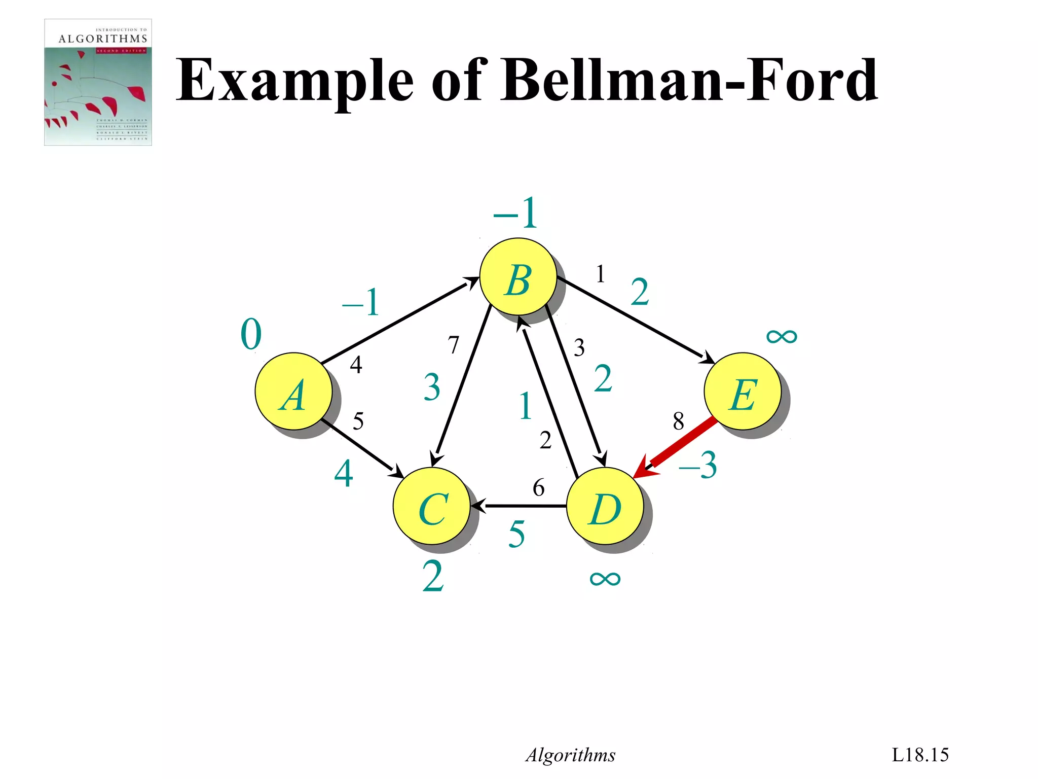 Algorithms L18.15
2
−1
Example of Bellman-Ford
AA
BB
EE
CC DD
–1
4
1
2
–3
2
5
3
0 ∞
∞
1
2
3
4
5
7
8
6
 