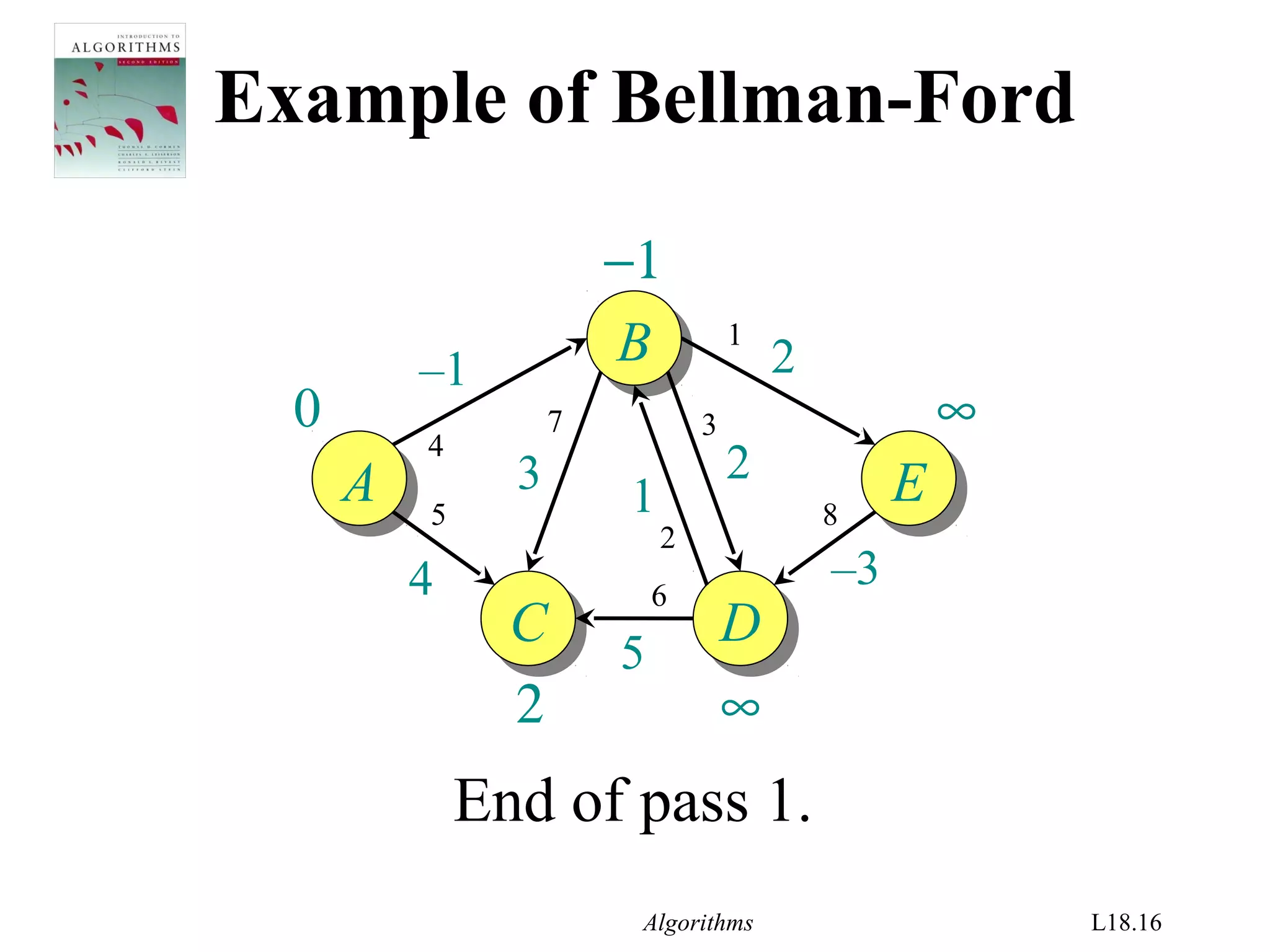 Algorithms L18.16
2
−1
Example of Bellman-Ford
AA
BB
EE
CC DD
–1
4
1
2
–3
2
5
3
0 ∞
∞
1
2
3
4
5
7
8
End of pass 1.
6
 