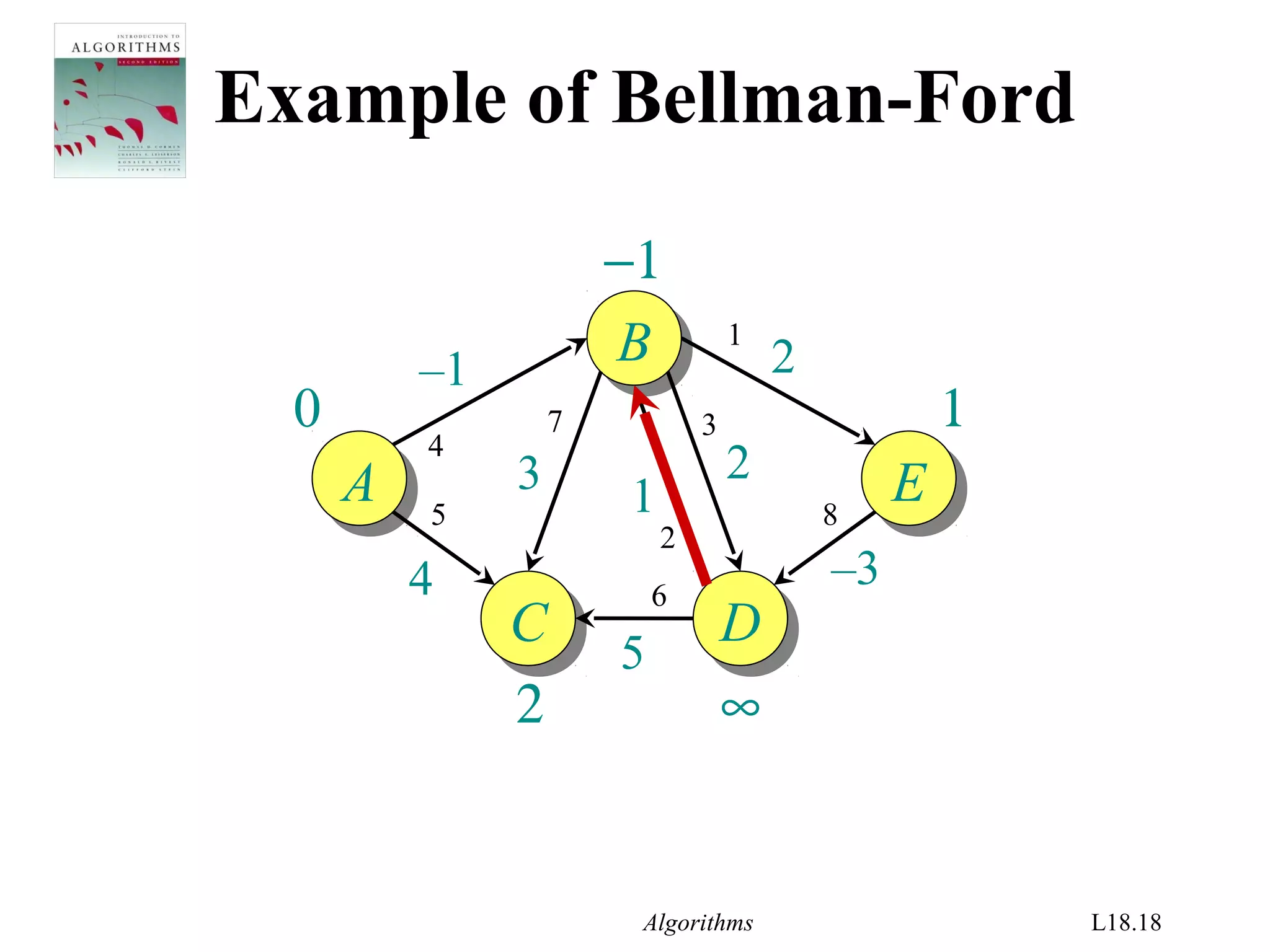 Algorithms L18.18
1
2
−1
Example of Bellman-Ford
AA
BB
EE
CC DD
–1
4
1
2
–3
2
5
3
0
∞
1
2
3
4
5
7
8
6
 