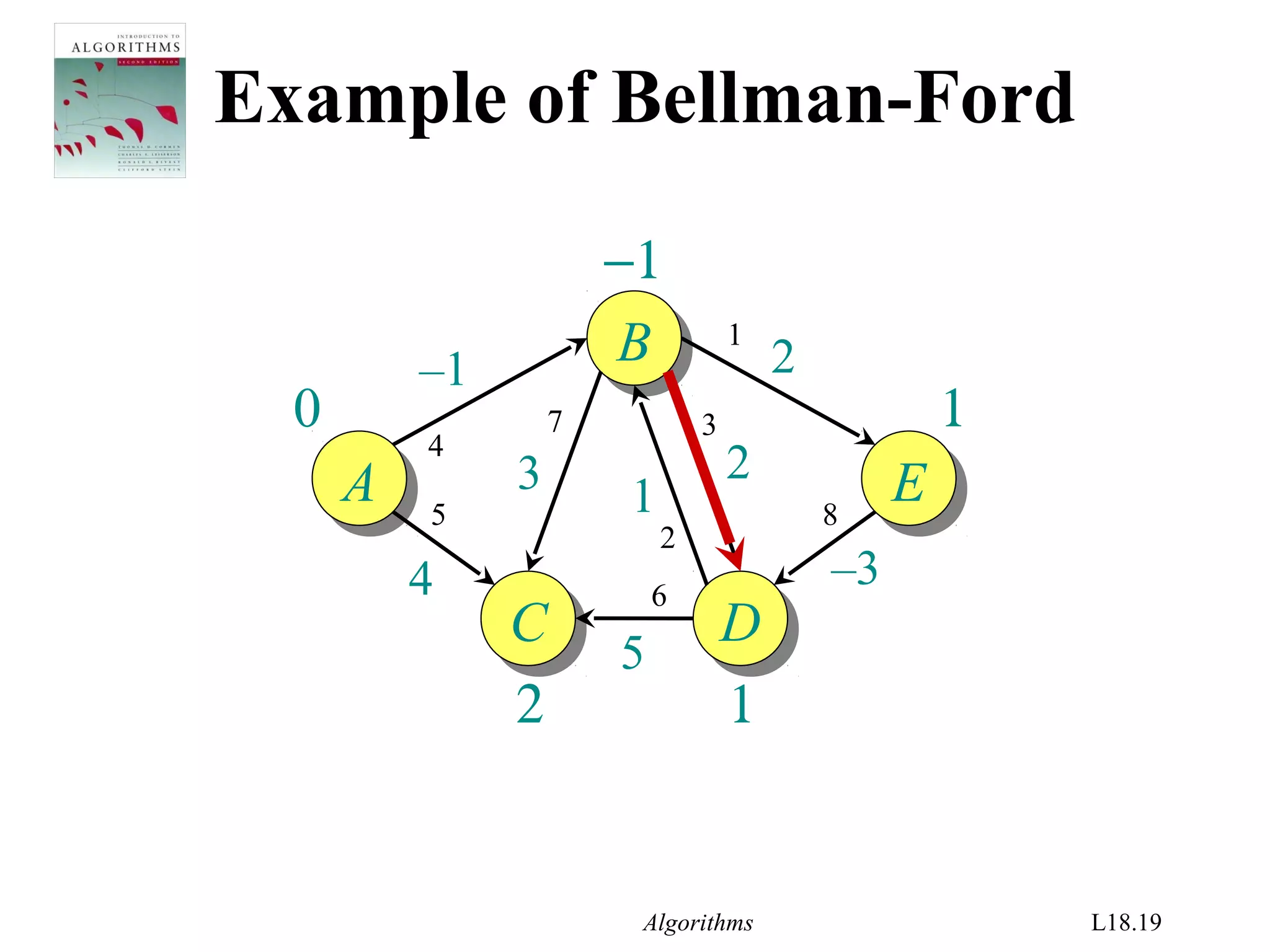 Algorithms L18.19
∞1
1
2
−1
Example of Bellman-Ford
AA
BB
EE
CC DD
–1
4
1
2
–3
2
5
3
0
1
2
3
4
5
7
8
6
 