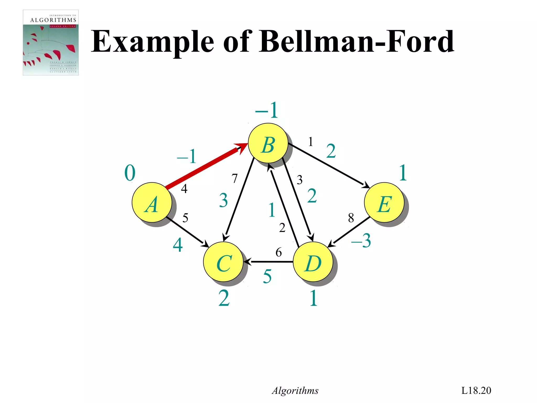 Algorithms L18.20
1
1
2
−1
Example of Bellman-Ford
AA
BB
EE
CC DD
–1
4
1
2
–3
2
5
3
0
1
2
3
4
5
7
8
6
 