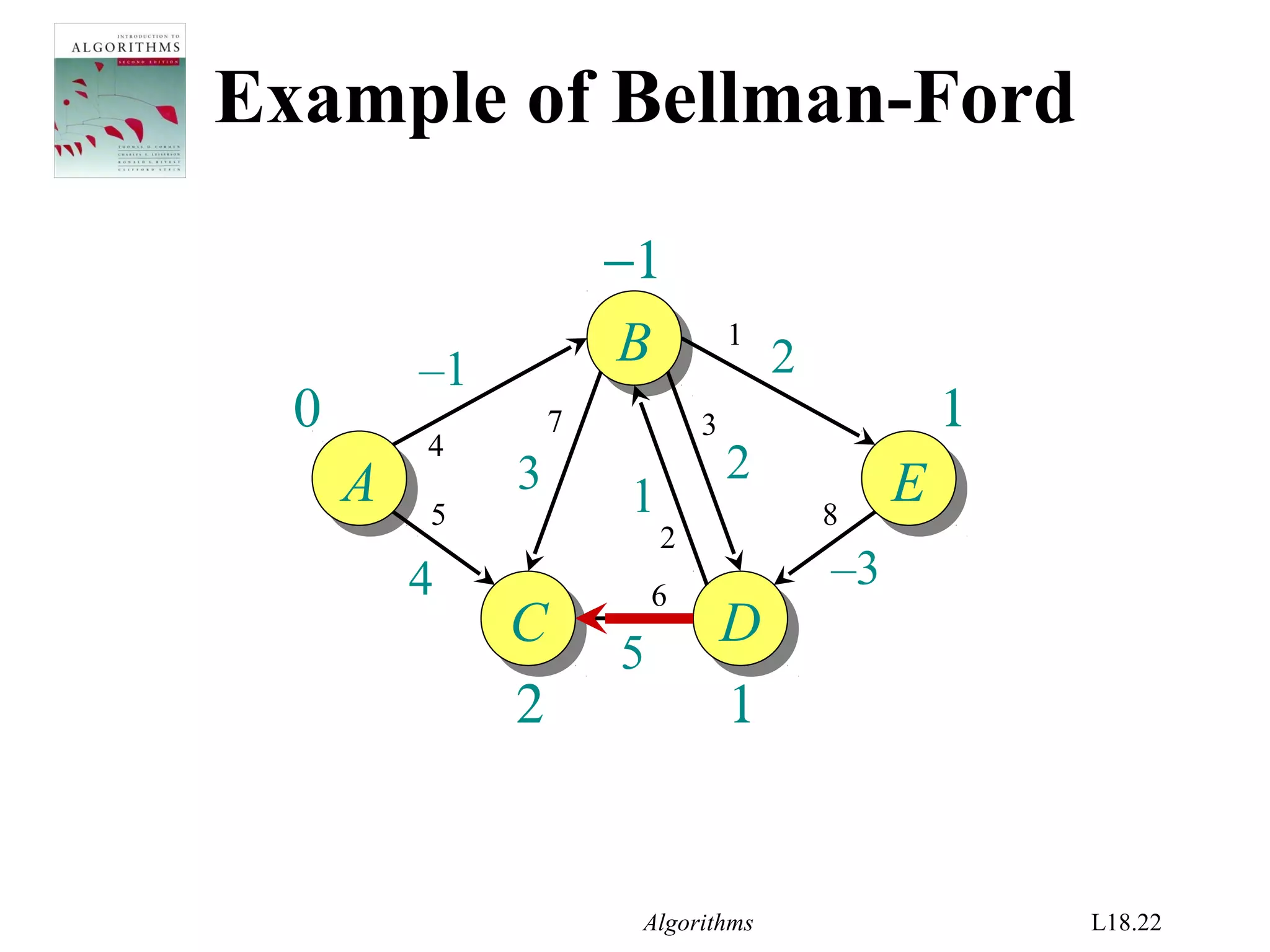 Algorithms L18.22
1
1
2
−1
Example of Bellman-Ford
AA
BB
EE
CC DD
–1
4
1
2
–3
2
5
3
0
1
2
3
4
5
7
8
6
 