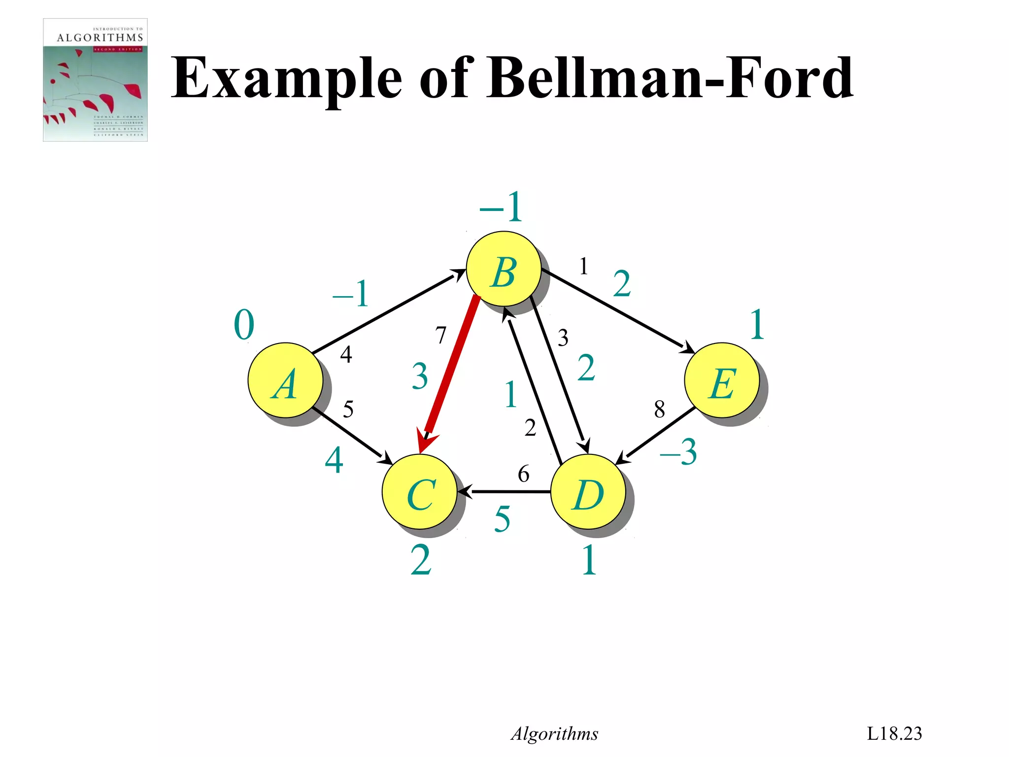 Algorithms L18.23
1
1
2
−1
Example of Bellman-Ford
AA
BB
EE
CC DD
–1
4
1
2
–3
2
5
3
0
1
2
3
4
5
7
8
6
 