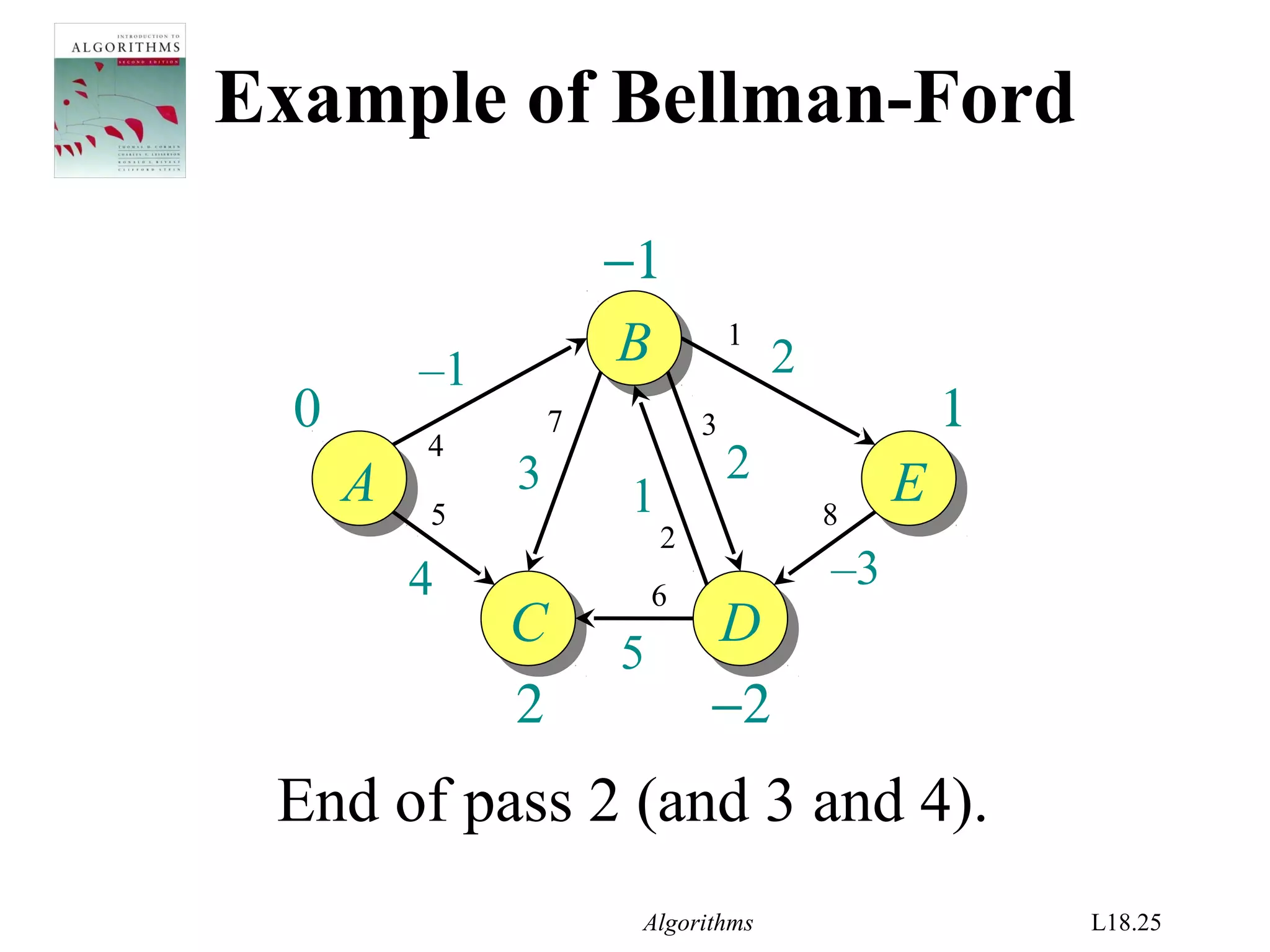 Algorithms L18.25
−2
1
2
−1
Example of Bellman-Ford
AA
BB
EE
CC DD
–1
4
1
2
–3
2
5
3
0
1
2
3
4
5
7
8
6
End of pass 2 (and 3 and 4).
 