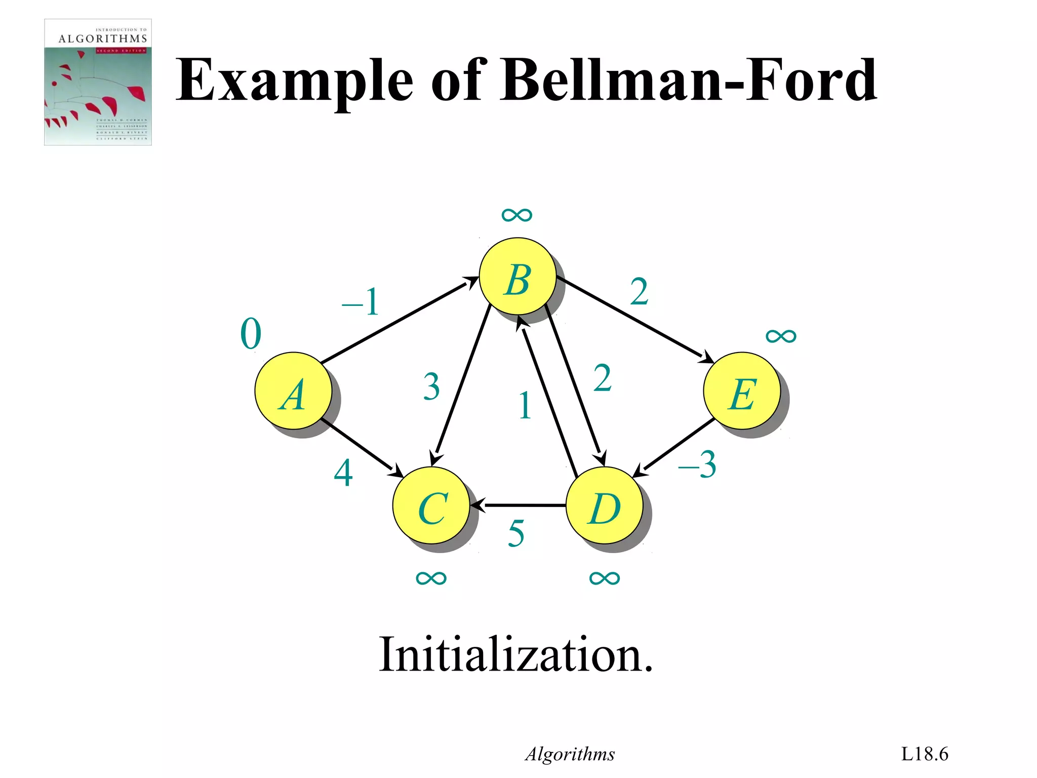 Algorithms L18.6
Example of Bellman-Ford
AA
BB
EE
CC DD
–1
4
1
2
–3
2
5
3
∞
0 ∞
∞ ∞
Initialization.
 