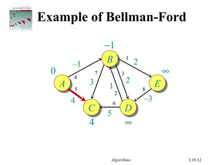 Algorithms L18.12
∞4
−1
Example of Bellman-Ford
AA
BB
EE
CC DD
–1
4
1
2
–3
2
5
3
0 ∞
∞
1
2
3
4
5
7
8
6
 
