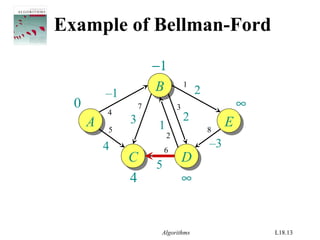 Algorithms L18.13
4
−1
Example of Bellman-Ford
AA
BB
EE
CC DD
–1
4
1
2
–3
2
5
3
0 ∞
∞
1
2
3
4
5
7
8
6
 