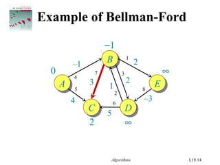 Algorithms L18.14
42
−1
Example of Bellman-Ford
AA
BB
EE
CC DD
–1
4
1
2
–3
2
5
3
0 ∞
∞
1
2
3
4
5
7
8
6
 