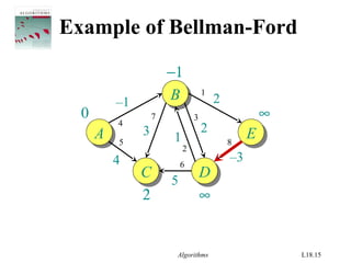 Algorithms L18.15
2
−1
Example of Bellman-Ford
AA
BB
EE
CC DD
–1
4
1
2
–3
2
5
3
0 ∞
∞
1
2
3
4
5
7
8
6
 