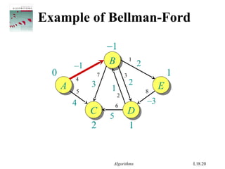 Algorithms L18.20
1
1
2
−1
Example of Bellman-Ford
AA
BB
EE
CC DD
–1
4
1
2
–3
2
5
3
0
1
2
3
4
5
7
8
6
 