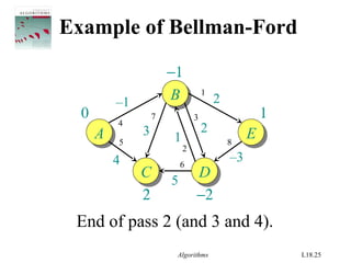 Algorithms L18.25
−2
1
2
−1
Example of Bellman-Ford
AA
BB
EE
CC DD
–1
4
1
2
–3
2
5
3
0
1
2
3
4
5
7
8
6
End of pass 2 (and 3 and 4).
 
