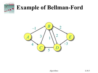 Algorithms L18.5
Example of Bellman-Ford
AA
BB
EE
CC DD
–1
4
1
2
–3
2
5
3
 