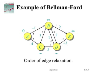 Algorithms L18.7
Example of Bellman-Ford
AA
BB
EE
CC DD
–1
4
1
2
–3
2
5
3
∞
0 ∞
∞ ∞
1
2
3
4
5
7
8
Order of edge relaxation.
6
 