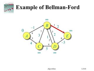Algorithms L18.8
Example of Bellman-Ford
AA
BB
EE
CC DD
–1
4
1
2
–3
2
5
3
∞
0 ∞
∞ ∞
1
2
3
4
5
7
8
6
 
