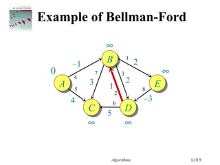 Algorithms L18.9
Example of Bellman-Ford
AA
BB
EE
CC DD
–1
4
1
2
–3
2
5
3
∞
0 ∞
∞ ∞
1
2
3
4
5
7
8
6
 