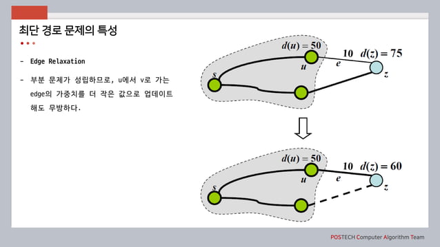 Shortest path | PPT
