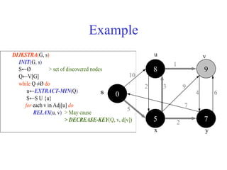 Example
8
u v
9
5 7
0
y
x
10
5
1
2 3 9
4 6
7
2
s
DIJKSTRA(G, s)
INIT(G, s)
S←Ø > set of discovered nodes
Q←V[G]
while Q ≠Ø do
u←EXTRACT-MIN(Q)
S←S U {u}
for each v in Adj[u] do
RELAX(u, v) > May cause
> DECREASE-KEY(Q, v, d[v])
 