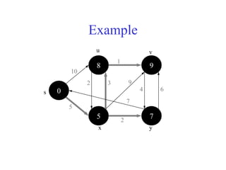 Example
u
5
8 9
5 7
0
v
y
x
10
1
2 3 9
4 6
7
2
s
 