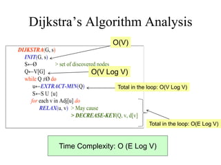 Dijkstra’s Algorithm Analysis
DIJKSTRA(G, s)
INIT(G, s)
S←Ø > set of discovered nodes
Q←V[G]
while Q ≠Ø do
u←EXTRACT-MIN(Q)
S←S U {u}
for each v in Adj[u] do
RELAX(u, v) > May cause
> DECREASE-KEY(Q, v, d[v])
O(V)
O(V Log V)
Total in the loop: O(V Log V)
Total in the loop: O(E Log V)
Time Complexity: O (E Log V)
 