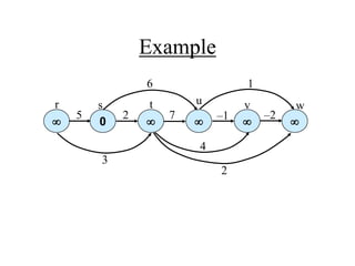 Example
 0    
r s t u v w
5 2 7 –1 –2
6 1
3
2
4
 