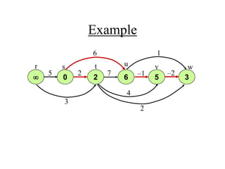 Example
 0 2 6 5 3
r s t u v w
5 2 7 –1 –2
6 1
3
2
4
 