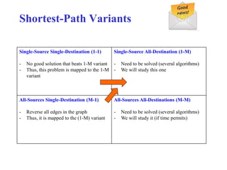 Shortest-Path Variants
Single-Source Single-Destination (1-1)
- No good solution that beats 1-M variant
- Thus, this problem is mapped to the 1-M
variant
Single-Source All-Destination (1-M)
- Need to be solved (several algorithms)
- We will study this one
All-Sources Single-Destination (M-1)
- Reverse all edges in the graph
- Thus, it is mapped to the (1-M) variant
All-Sources All-Destinations (M-M)
- Need to be solved (several algorithms)
- We will study it (if time permits)
 