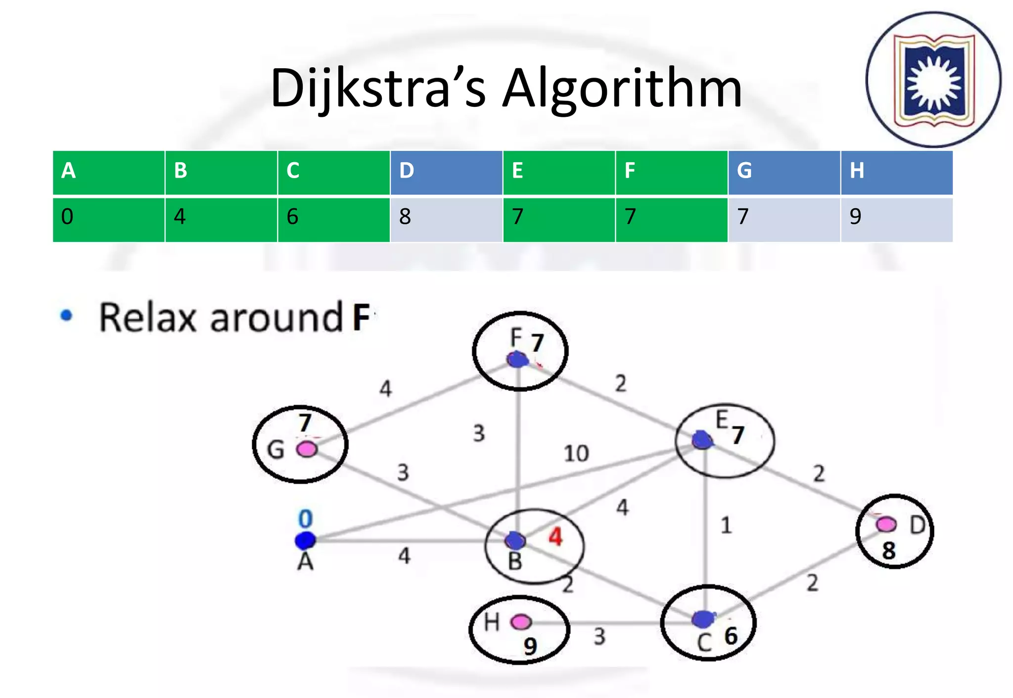 Dijkstra’s Algorithm
A B C D E F G H
0 ∞ ∞ ∞ ∞ ∞ ∞ ∞
A B C D E F G H
0 4 6 8 7 7 7 9
 