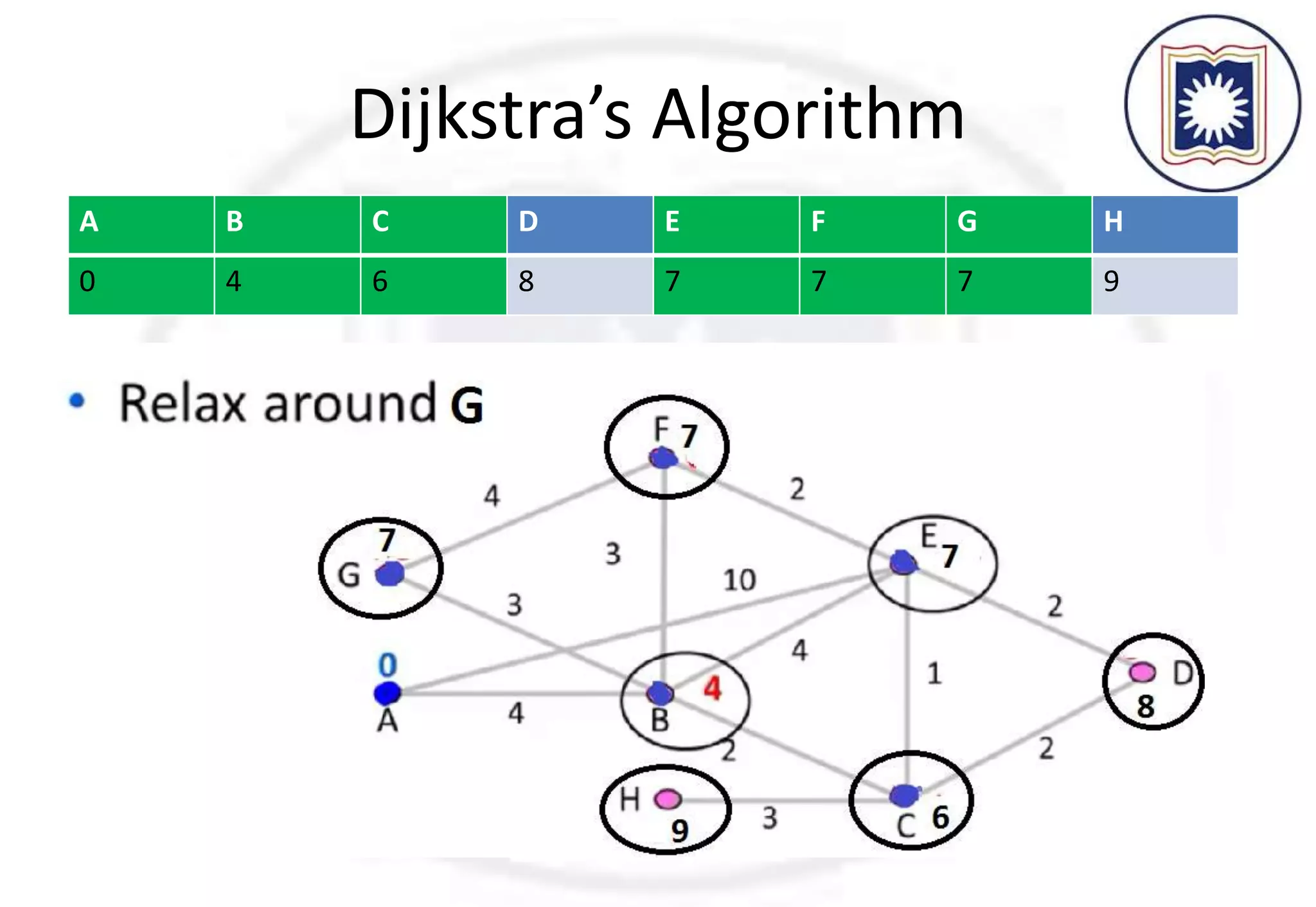 Dijkstra’s Algorithm
A B C D E F G H
0 ∞ ∞ ∞ ∞ ∞ ∞ ∞
A B C D E F G H
0 4 6 8 7 7 7 9
 