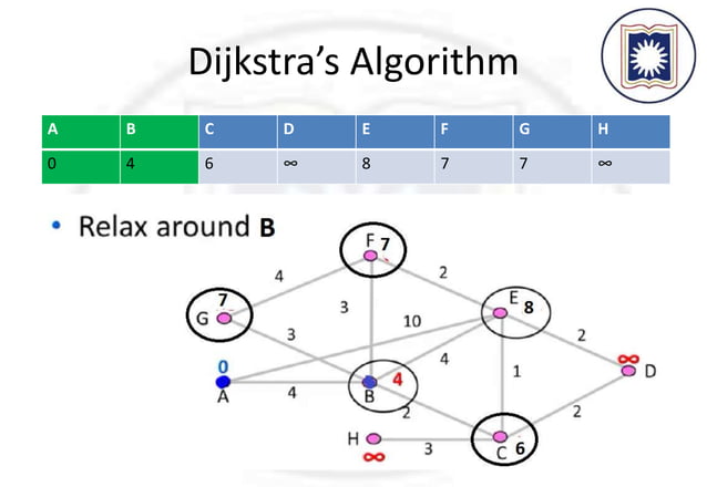 Shortest path algorithm | PPTX