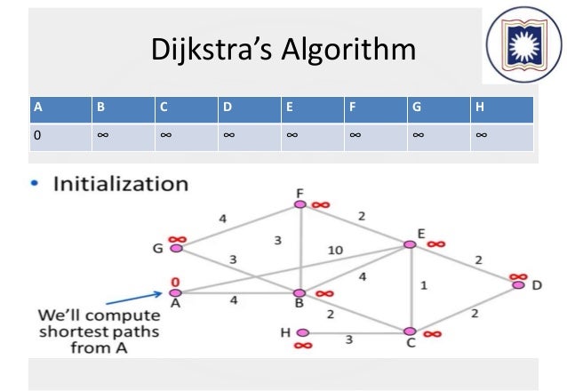 Shortest Path Algorithm Shortest Path Algorithm