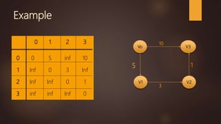 Example
0 1 2 3
0 0 5 inf 10
1 Inf 0 3 Inf
2 Inf Inf 0 1
3 inf inf Inf 0
Vo V3
V1 V2
5
10
1
3
 