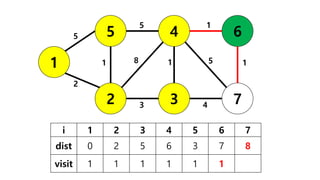 Shortest path algorithms | PDF