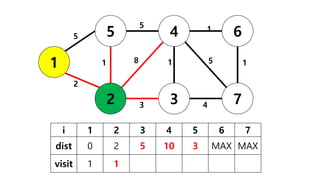 Shortest path algorithms | PDF